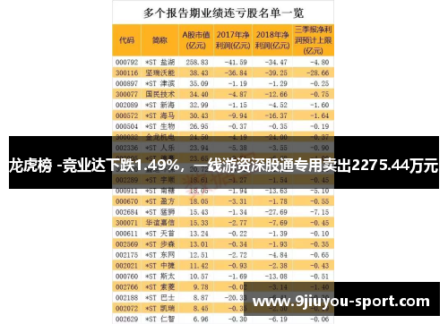龙虎榜 -竞业达下跌1.49%，一线游资深股通专用卖出2275.44万元